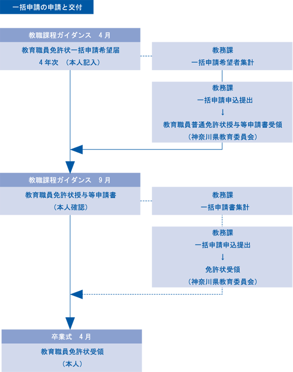 一括申請の申請と交付