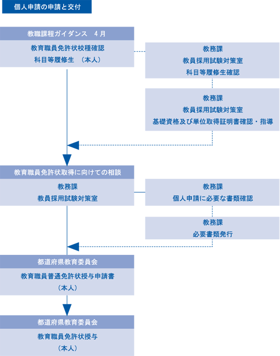 個人申請の申請と交付