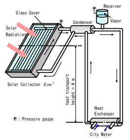 太陽熱利用トップヒート型サーモサイフォンの研究
