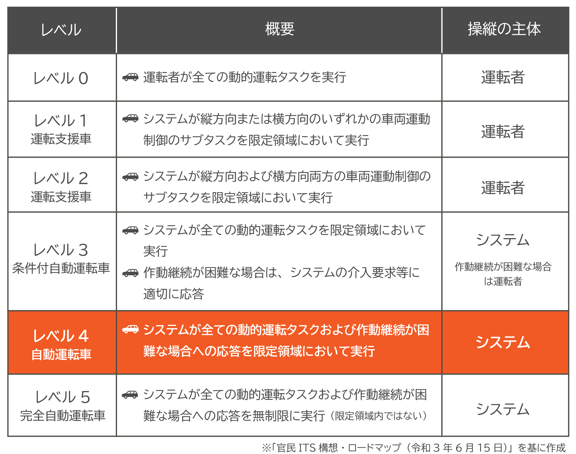 表1 自動運転レベルについて