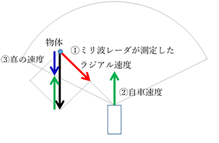 図6　速度ベクトルの関係