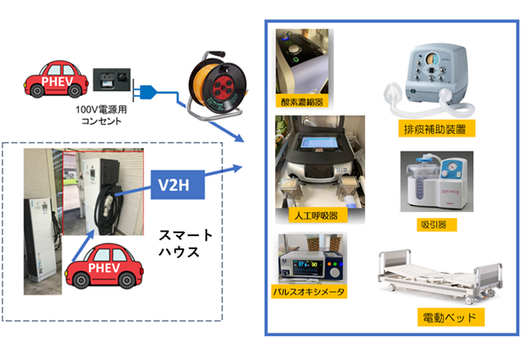 図1　電動車からの電気で医療機器を安全に利用するための実証・検証  (HEMS認証支援センターにて)