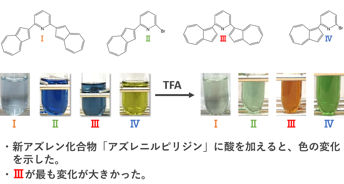 図2　「アズレニルピリジン」に酸を加えると色が変化することが分かった