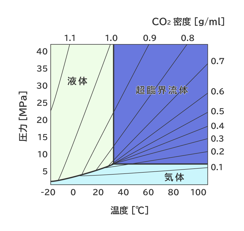 図1　温度と圧力による二酸化炭素の状態変化