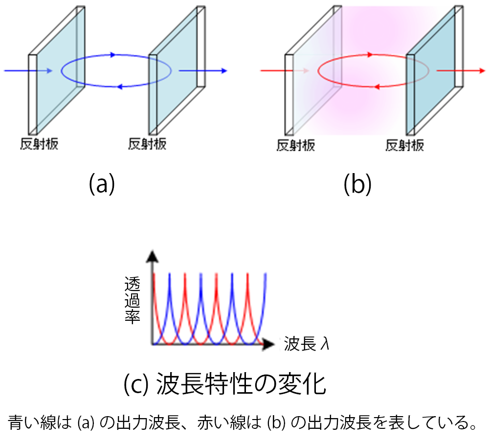 図1 共振器構造を用いた光センサの原理