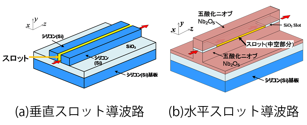 図5 スロット導波路の光強度分布