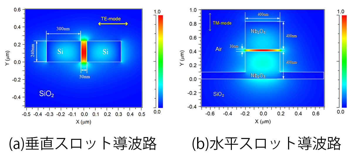 図5 スロット導波路の光強度分布