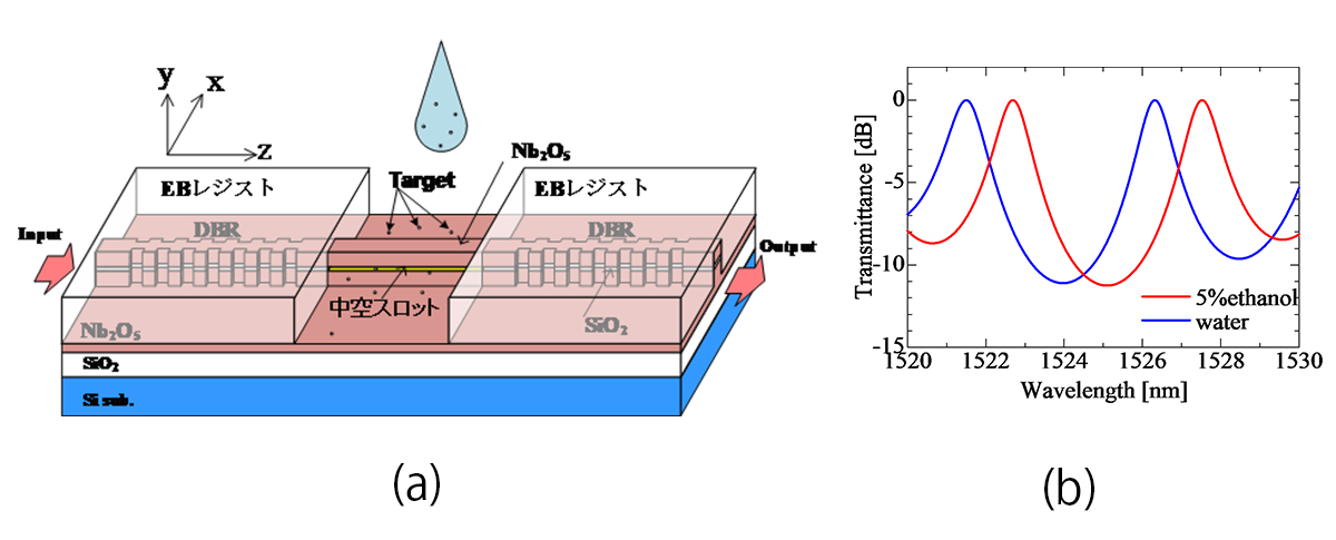 図9 水平スロット導波路を用いたDBR共振器型光センサの構造（a）とシミュレーション結果例（b）