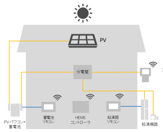 実験の機器構成図（右側給湯機器がリンナイ製品）　