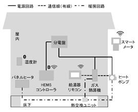 図3. 機器設置構成(左)とECHONET Lite通信で取得するデータ一覧_1