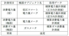 図3. 機器設置構成(左)とECHONET Lite通信で取得するデータ一覧_2