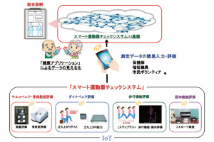 AIとIotを活用した「地域健康診断システム」の開発