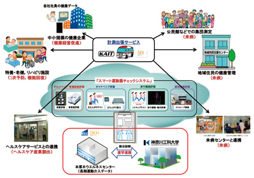 地域健康診断システム普及