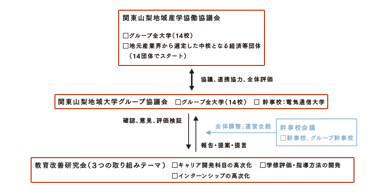 関東山梨地域大学グループ実施体制図